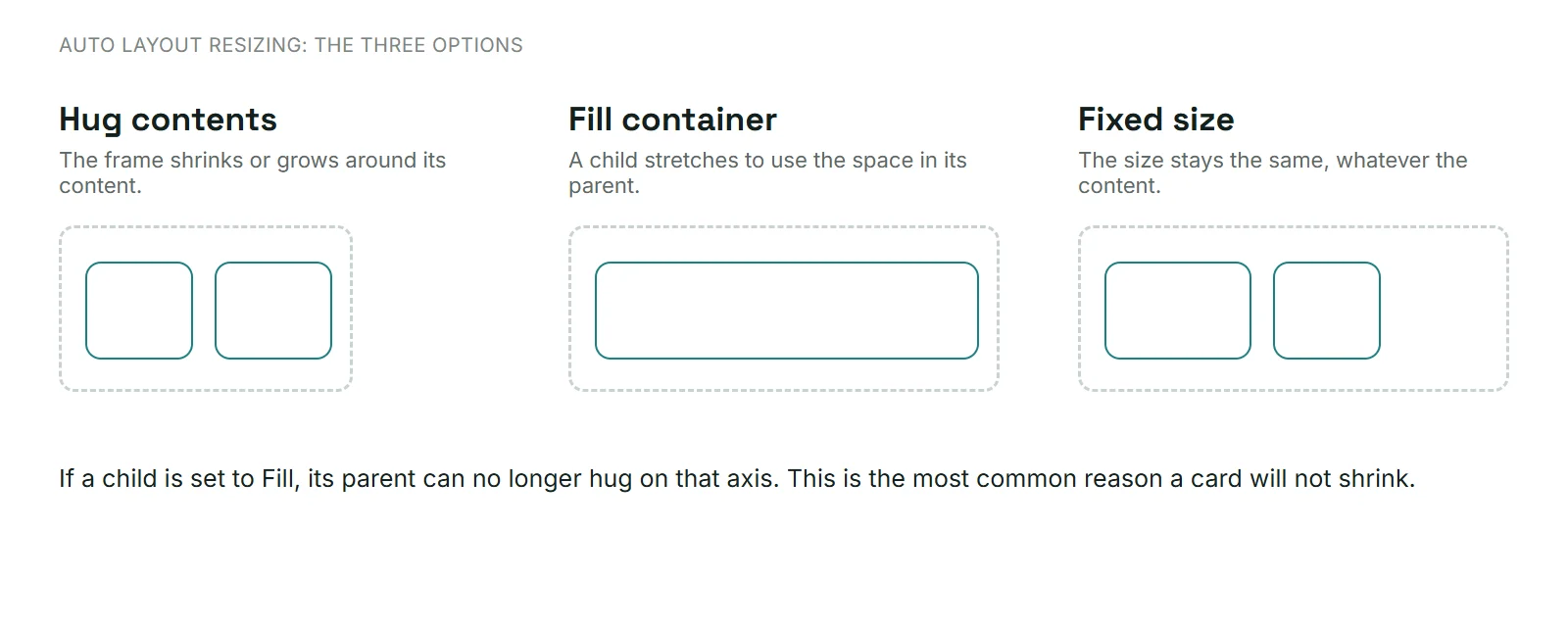 Diagram comparing Hug contents, Fill container and Fixed size in Figma Auto Layout