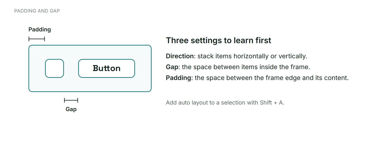 Diagram of an Auto Layout button showing padding between the frame edge and its content and the gap between two items