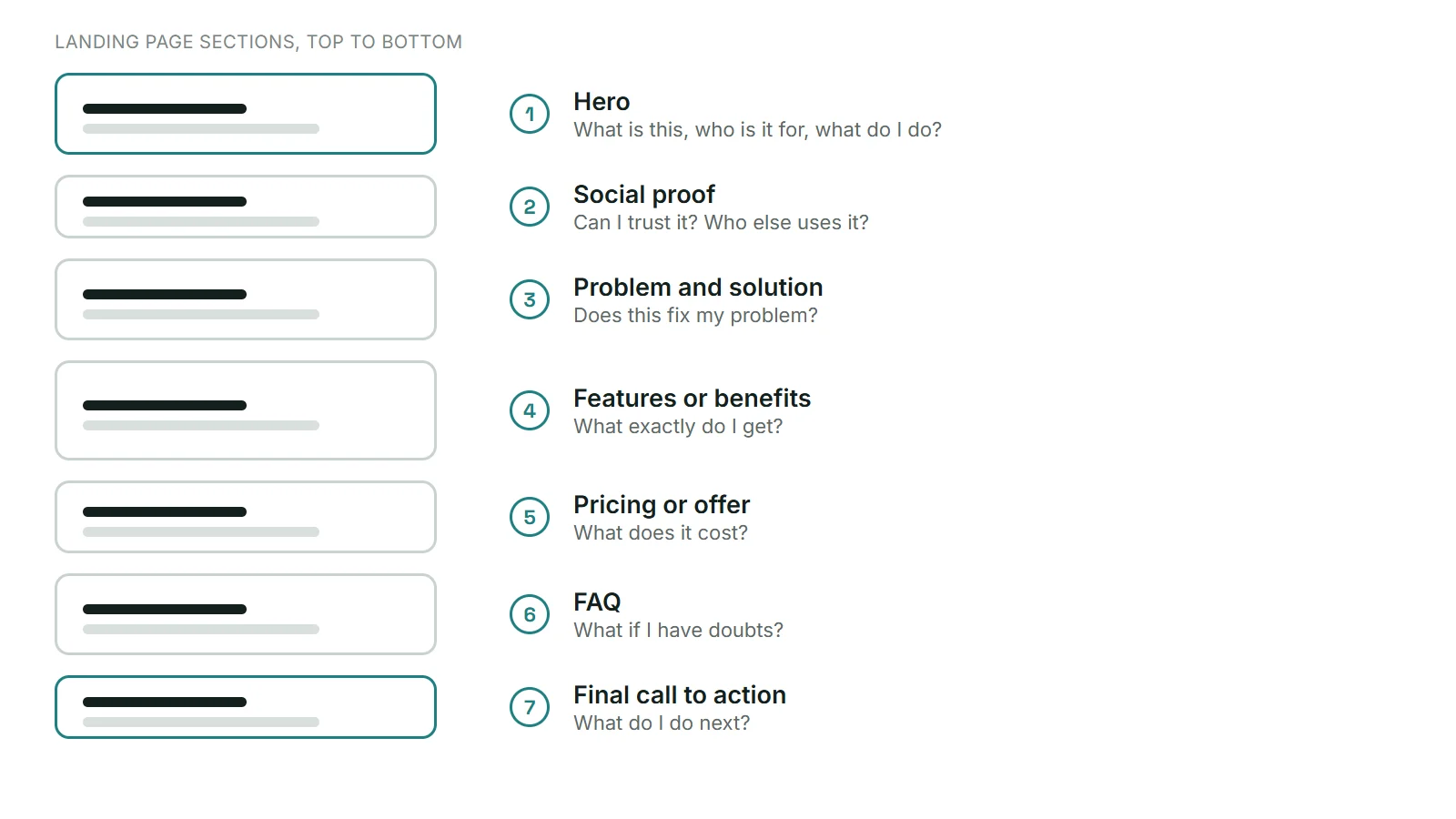 Diagram of seven landing page sections from hero to final call to action, each with the question it answers