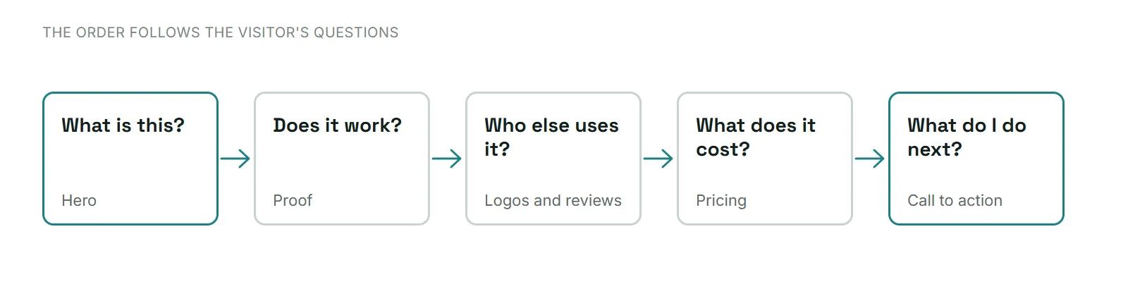 Five questions a visitor asks on a landing page: what is this, does it work, who else uses it, what does it cost, what do I do next